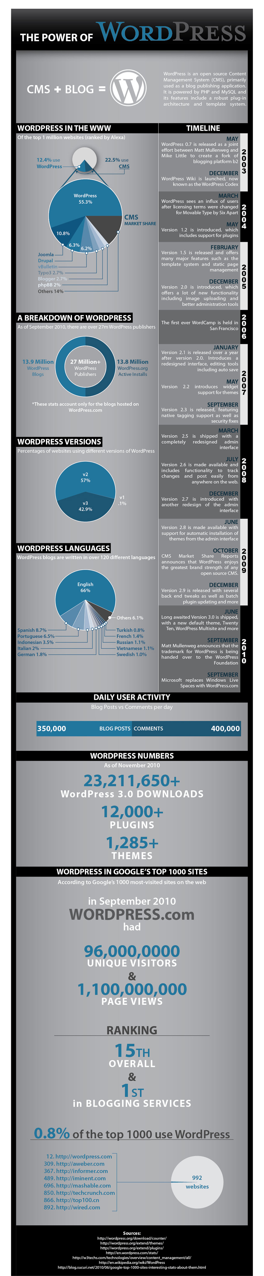 The Power of WordPress Infographics - The Power of WordPress