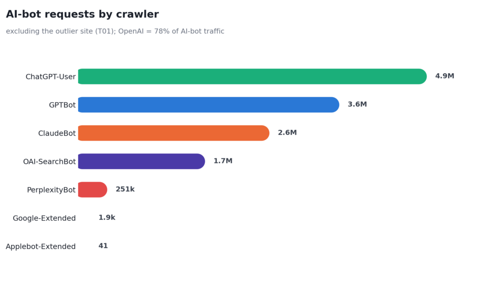 AI-bot requests by crawler, excluding the outlier site T01; ChatGPT-User leads with 4.9M requests
