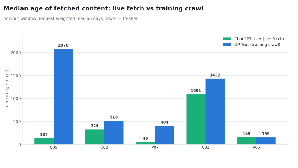 Grouped bar chart comparing median age of fetched content, live-fetch (ChatGPT-User) versus training-crawl (GPTBot) requests, across five anonymized sites labelled C05, C02, P07, C01 and P05; lower bars mean fresher content