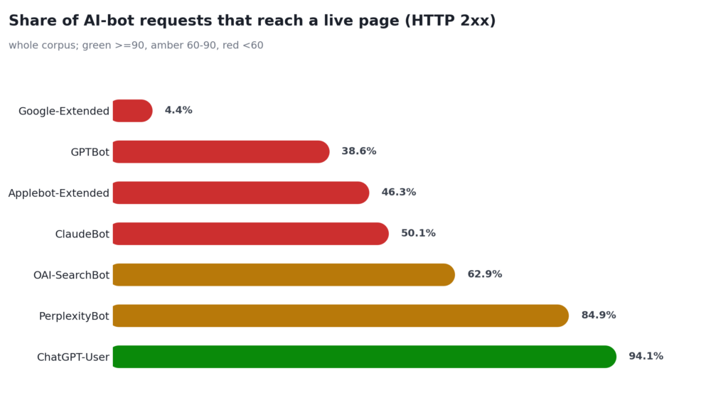 Share of each bot's requests reaching a live page with a 2xx status, ChatGPT-User 94.1%, PerplexityBot 84.9%, OAI-SearchBot 62.9%, ClaudeBot 50.1%, Applebot-Extended 46.3%, GPTBot 38.6%, Google-Extended 4.4%