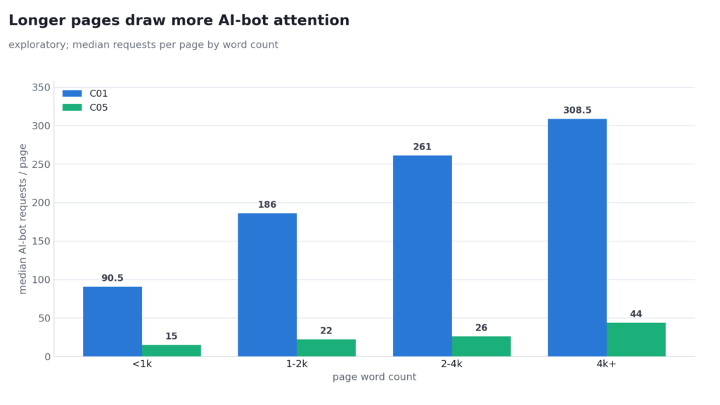 Grouped bar chart showing median AI-bot requests per page rising with page word count across four length bands, comparing two anonymized content sites labelled C01 and C05