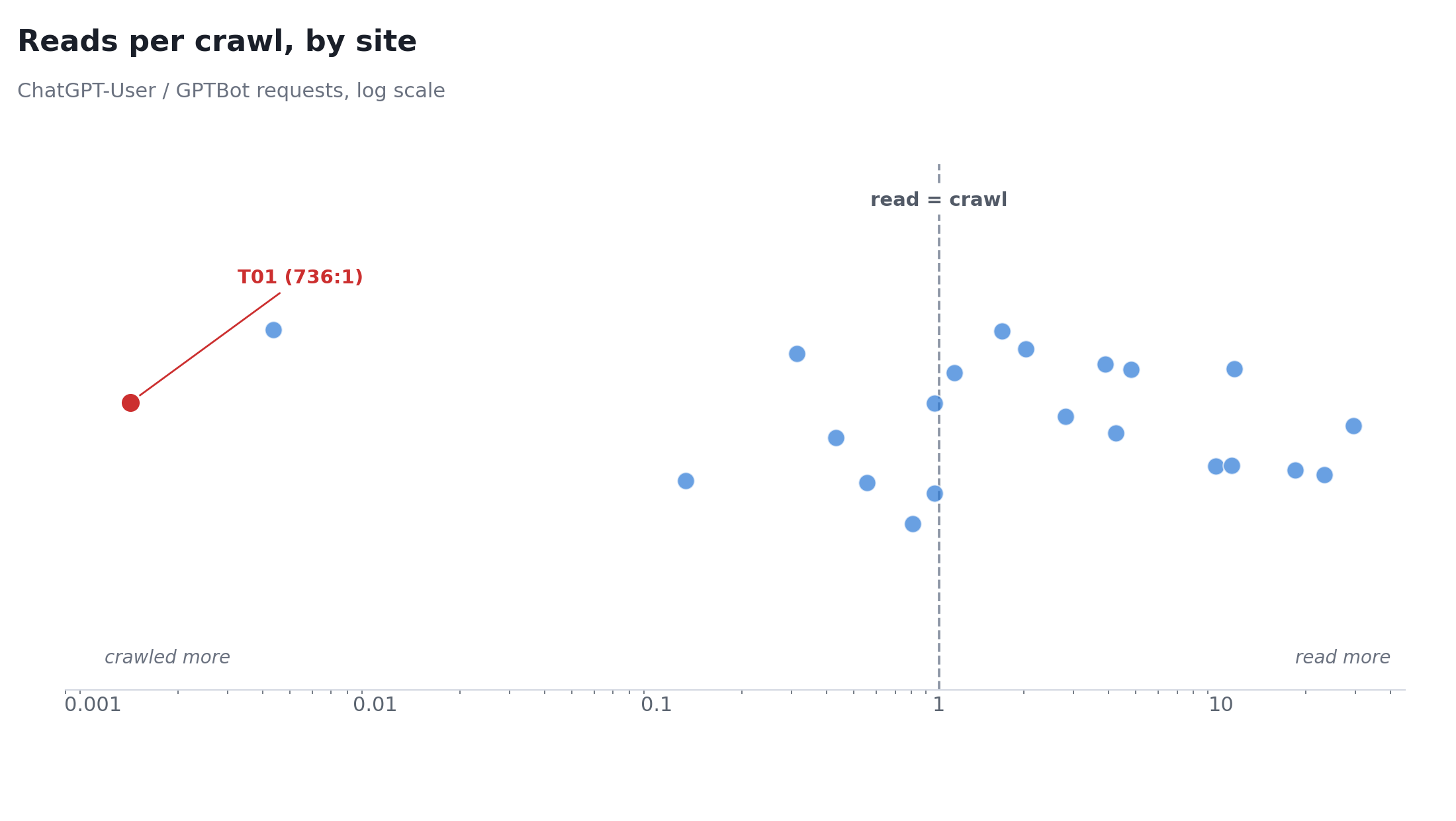 Log-scale dot plot of reads-per-crawl ratio (ChatGPT-User over GPTBot) across anonymized sites, with the outlier tool site labelled T01 far left at a 736 to 1 crawl-heavy ratio