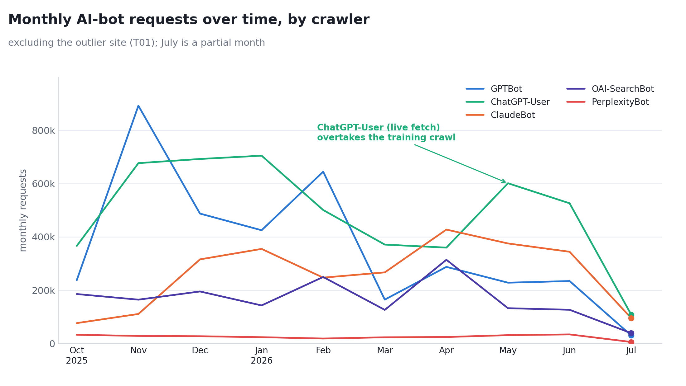 Monthly AI-bot requests by crawler, October 2025 to July 2026, excluding the outlier site T01; ChatGPT-User the live-fetch bot overtakes the GPTBot training crawl