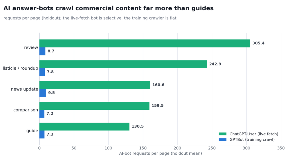 AI-bot requests per page by content type, with review, listicle roundup, and comparison pages far above guides