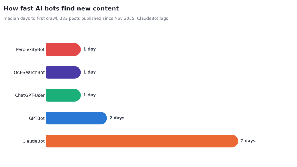 Median days to first crawl of new content per bot, 1 day for ChatGPT-User, OAI-SearchBot, and PerplexityBot, 2 for GPTBot, 7 for ClaudeBot