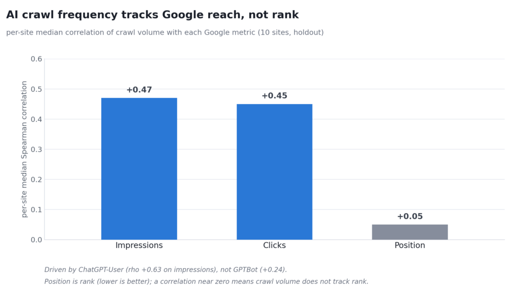 Per-site Spearman correlations of AI crawl frequency against Google impressions, clicks, and average position