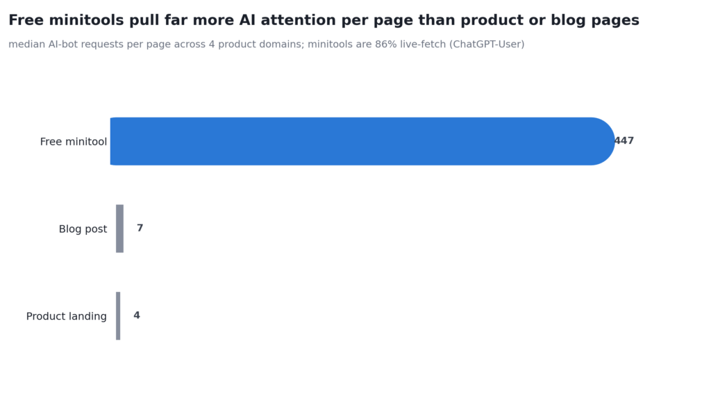 Product, minitool, and blog page-class comparison, minitools at a median 447 AI-bot requests per page versus 4 for product landing pages